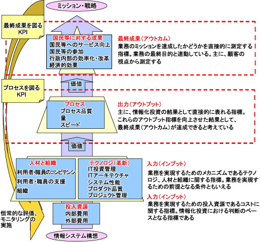 PRM(Performance Reference Model)とは