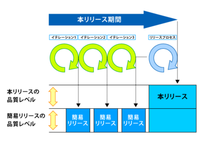 アジャイル開発