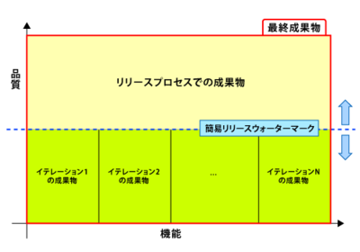 リリース品質